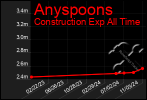 Total Graph of Anyspoons