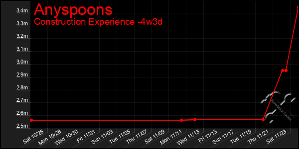 Last 31 Days Graph of Anyspoons