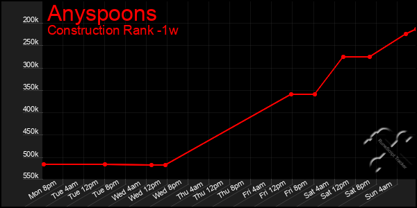 Last 7 Days Graph of Anyspoons