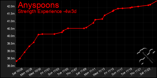 Last 31 Days Graph of Anyspoons