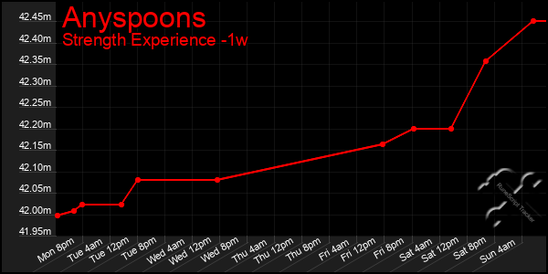 Last 7 Days Graph of Anyspoons