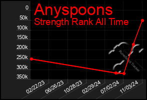 Total Graph of Anyspoons