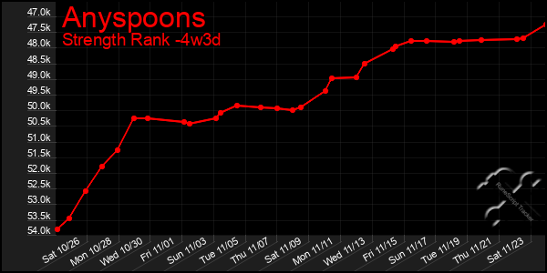 Last 31 Days Graph of Anyspoons