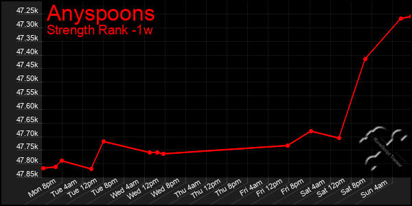 Last 7 Days Graph of Anyspoons