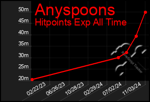 Total Graph of Anyspoons