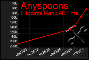 Total Graph of Anyspoons