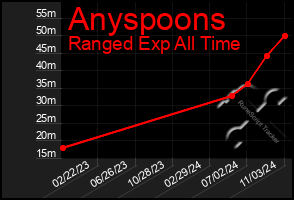 Total Graph of Anyspoons