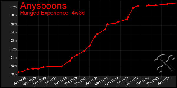 Last 31 Days Graph of Anyspoons