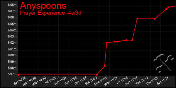 Last 31 Days Graph of Anyspoons