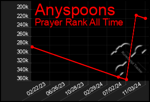 Total Graph of Anyspoons