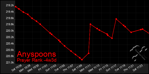 Last 31 Days Graph of Anyspoons