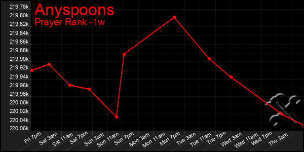 Last 7 Days Graph of Anyspoons