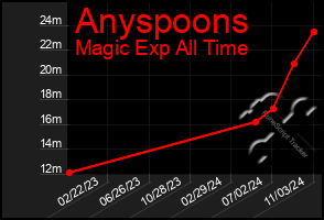 Total Graph of Anyspoons