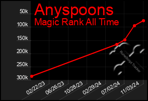 Total Graph of Anyspoons