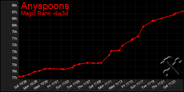 Last 31 Days Graph of Anyspoons