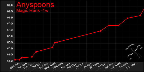 Last 7 Days Graph of Anyspoons