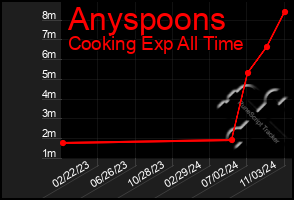 Total Graph of Anyspoons