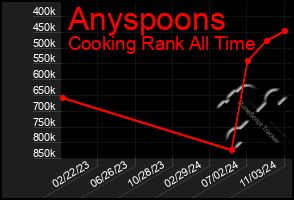 Total Graph of Anyspoons