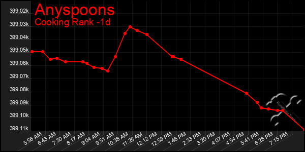 Last 24 Hours Graph of Anyspoons