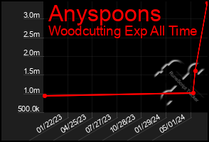 Total Graph of Anyspoons