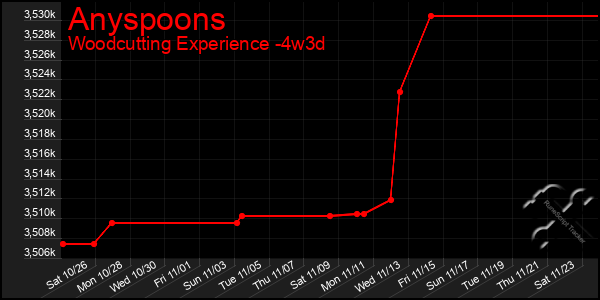 Last 31 Days Graph of Anyspoons