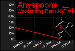 Total Graph of Anyspoons