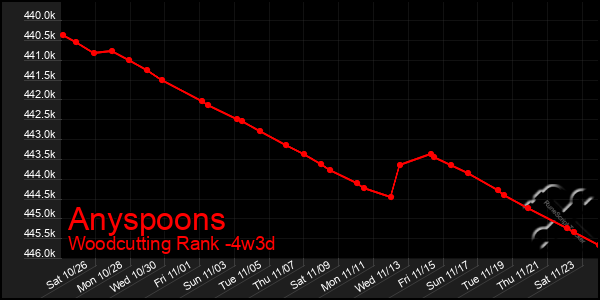 Last 31 Days Graph of Anyspoons