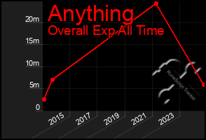 Total Graph of Anything