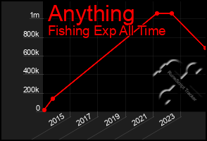 Total Graph of Anything