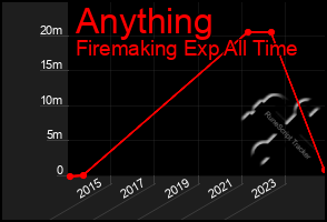 Total Graph of Anything