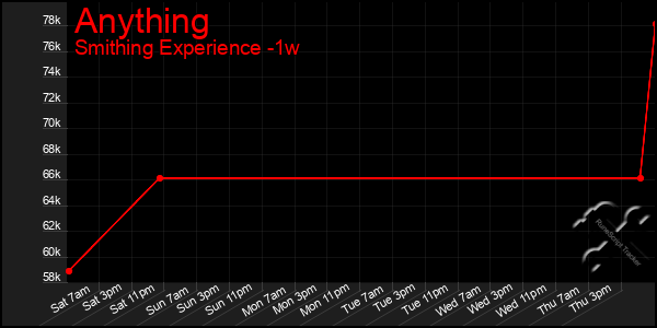 Last 7 Days Graph of Anything