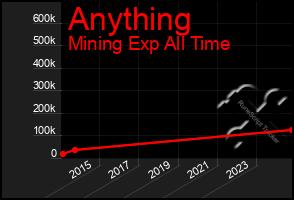 Total Graph of Anything