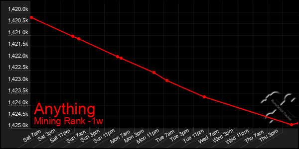 Last 7 Days Graph of Anything