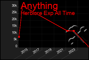 Total Graph of Anything