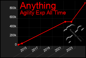 Total Graph of Anything