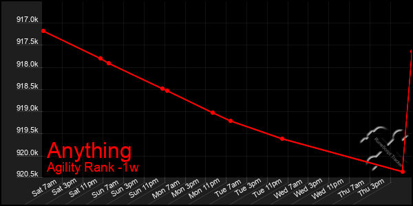 Last 7 Days Graph of Anything
