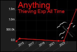 Total Graph of Anything