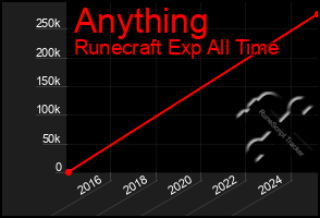 Total Graph of Anything