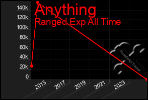 Total Graph of Anything