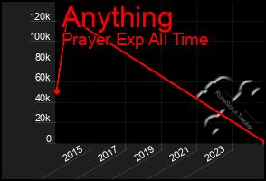 Total Graph of Anything