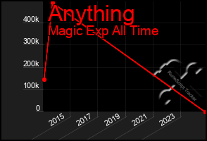 Total Graph of Anything