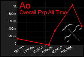 Total Graph of Ao