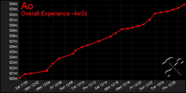 Last 31 Days Graph of Ao