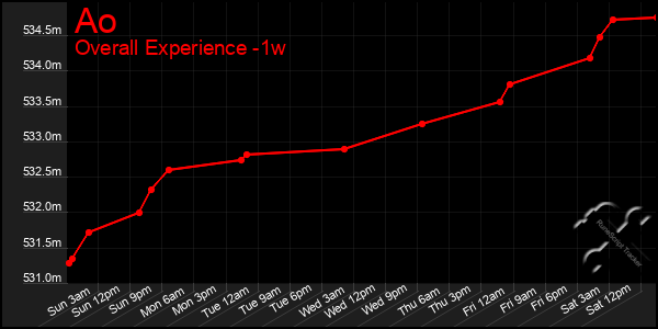 Last 7 Days Graph of Ao