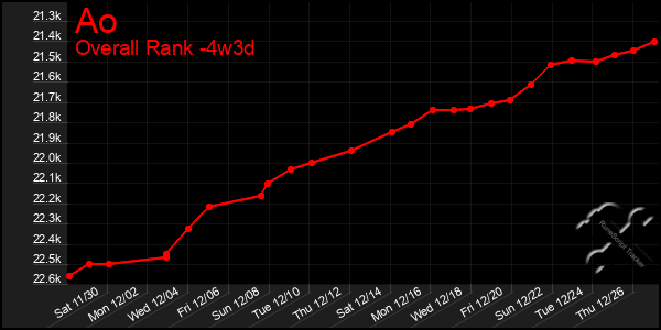 Last 31 Days Graph of Ao