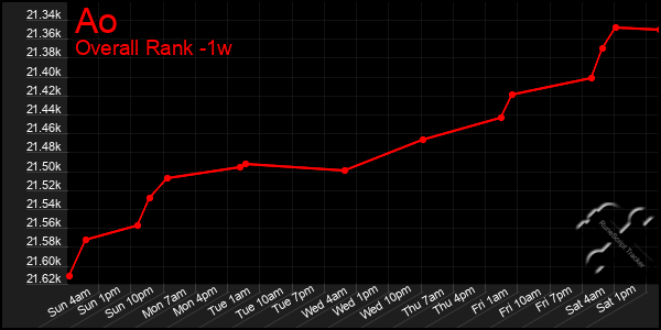 Last 7 Days Graph of Ao