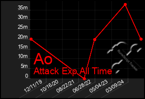 Total Graph of Ao