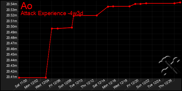 Last 31 Days Graph of Ao