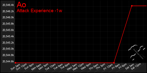 Last 7 Days Graph of Ao