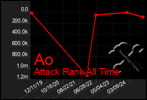 Total Graph of Ao